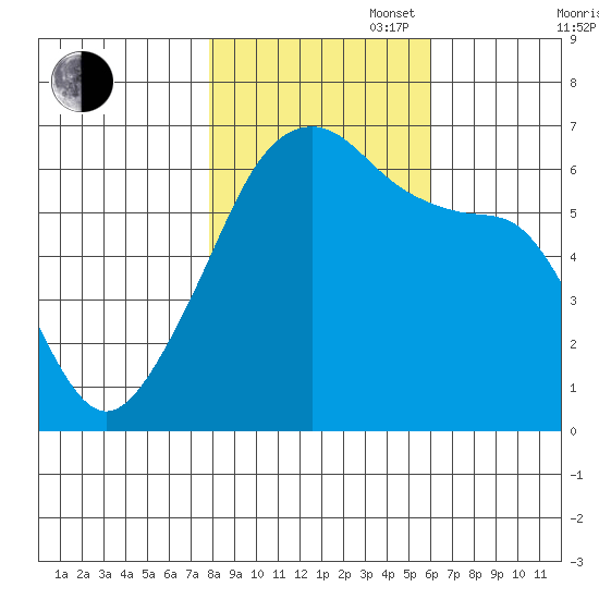 Smith Island tide chart for Thursday, October 28, 2021