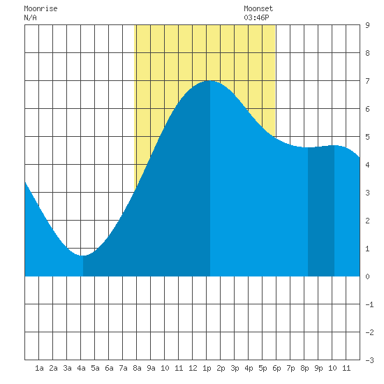 Smith Island tide chart for Friday, October 29, 2021