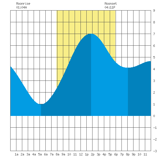 Smith Island tide chart for Saturday, October 30, 2021