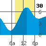 Smith Island tide chart for Saturday, October 30, 2021