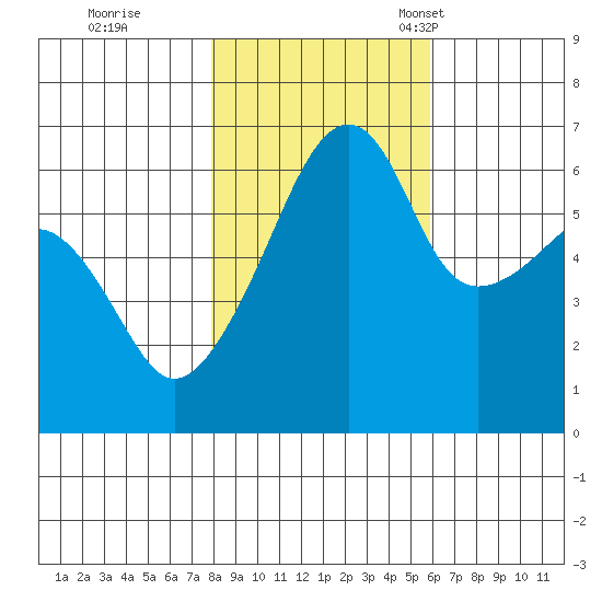 Smith Island tide chart for Sunday, October 31, 2021
