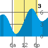 Smith Island tide chart for Sunday, October 3, 2021