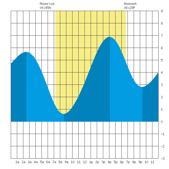 Smith Island tide chart for Monday, October 4, 2021