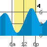 Smith Island tide chart for Monday, October 4, 2021