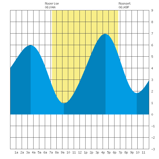 Smith Island tide chart for Tuesday, October 5, 2021