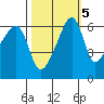 Smith Island tide chart for Tuesday, October 5, 2021