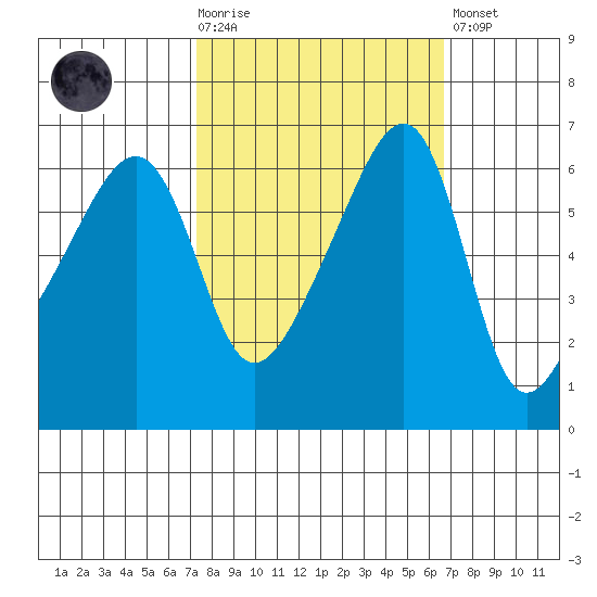 Smith Island tide chart for Wednesday, October 6, 2021