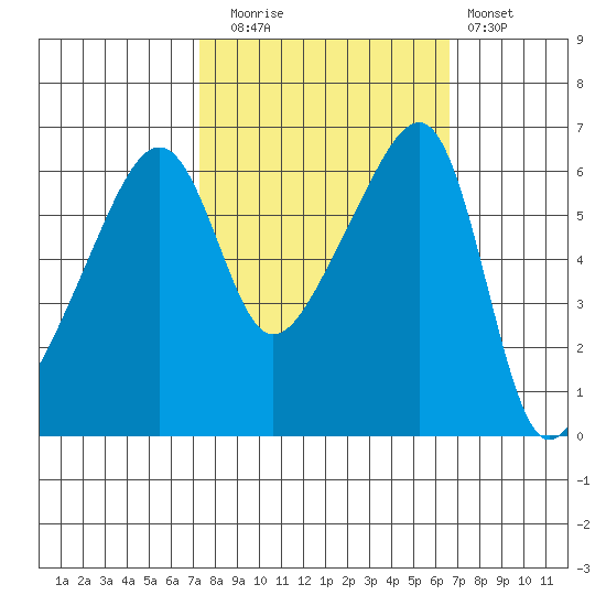 Smith Island tide chart for Thursday, October 7, 2021