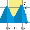 Smith Island tide chart for Thursday, October 7, 2021