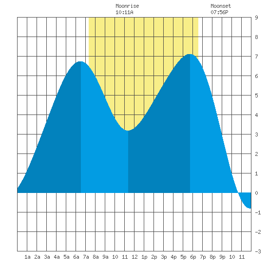 Smith Island tide chart for Friday, October 8, 2021