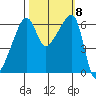 Smith Island tide chart for Friday, October 8, 2021