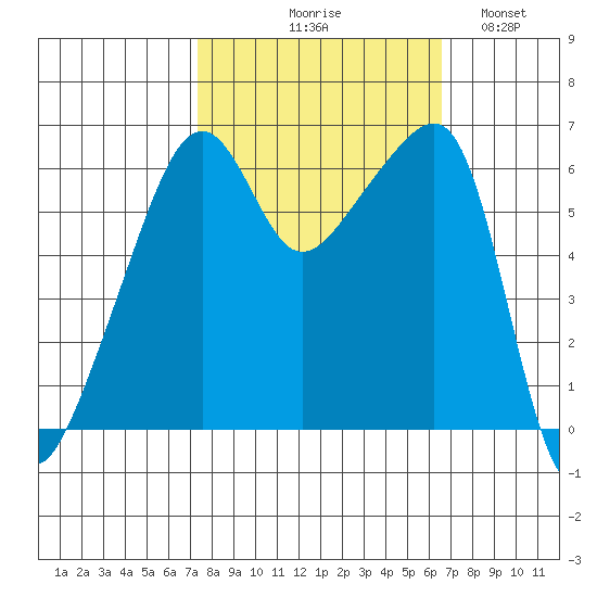 Smith Island tide chart for Saturday, October 9, 2021