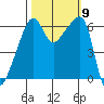 Smith Island tide chart for Saturday, October 9, 2021