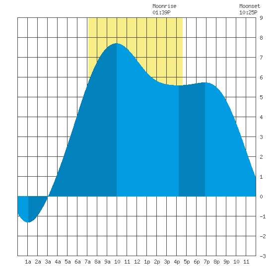 Smith Island tide chart for Wednesday, November 10, 2021