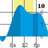 Smith Island tide chart for Wednesday, November 10, 2021