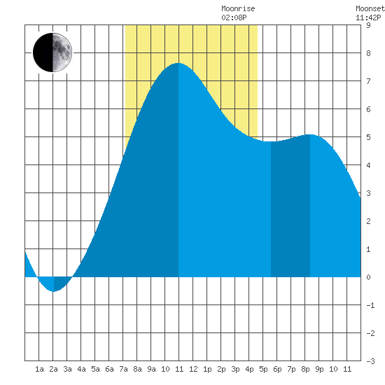 Smith Island tide chart for Thursday, November 11, 2021