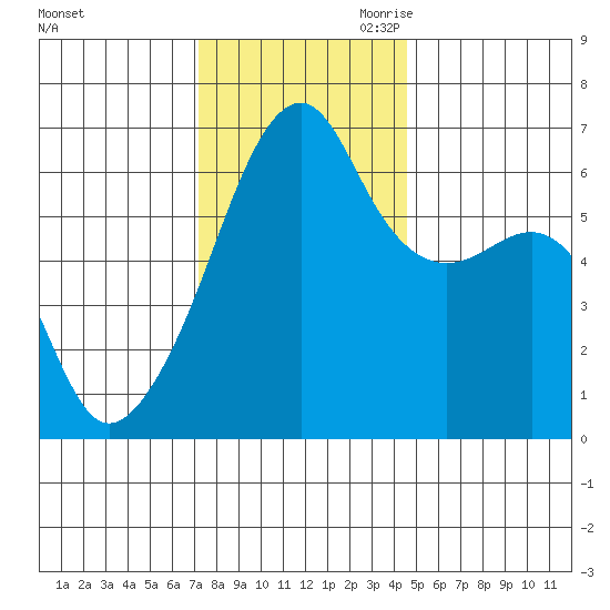 Smith Island tide chart for Friday, November 12, 2021