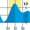 Smith Island tide chart for Friday, November 12, 2021