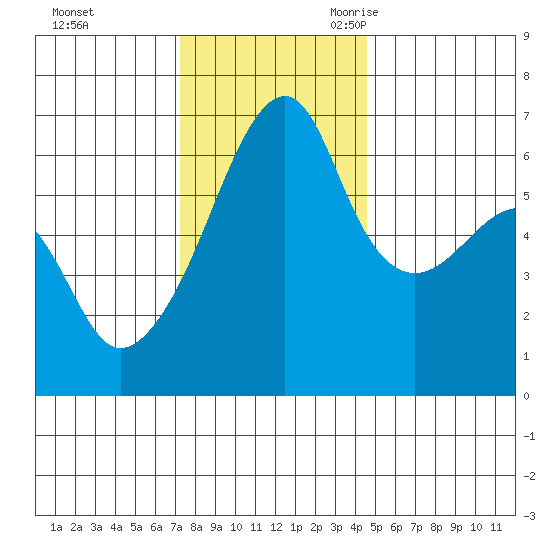 Smith Island tide chart for Saturday, November 13, 2021