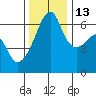 Smith Island tide chart for Saturday, November 13, 2021