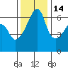 Smith Island tide chart for Sunday, November 14, 2021