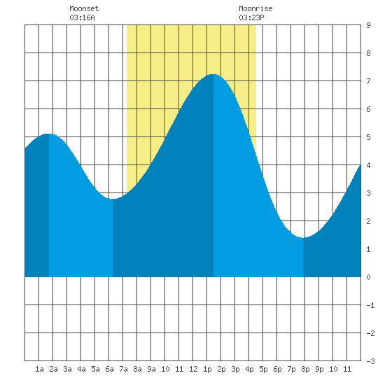 Smith Island tide chart for Monday, November 15, 2021