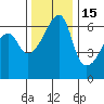 Smith Island tide chart for Monday, November 15, 2021