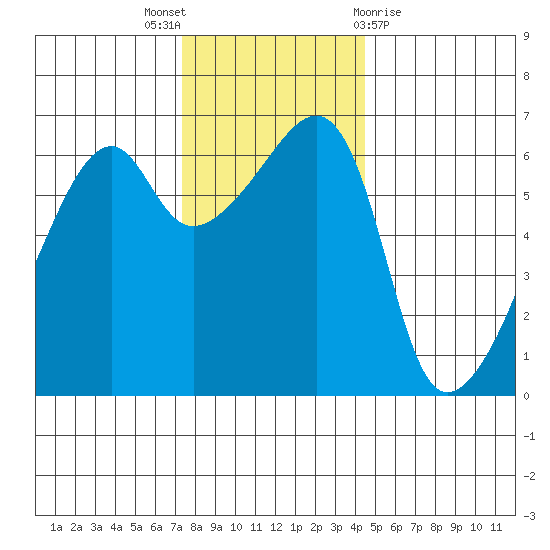 Smith Island tide chart for Wednesday, November 17, 2021