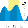Smith Island tide chart for Wednesday, November 17, 2021