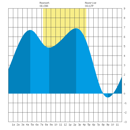 Smith Island tide chart for Thursday, November 18, 2021