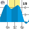 Smith Island tide chart for Friday, November 19, 2021