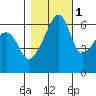 Smith Island tide chart for Monday, November 1, 2021