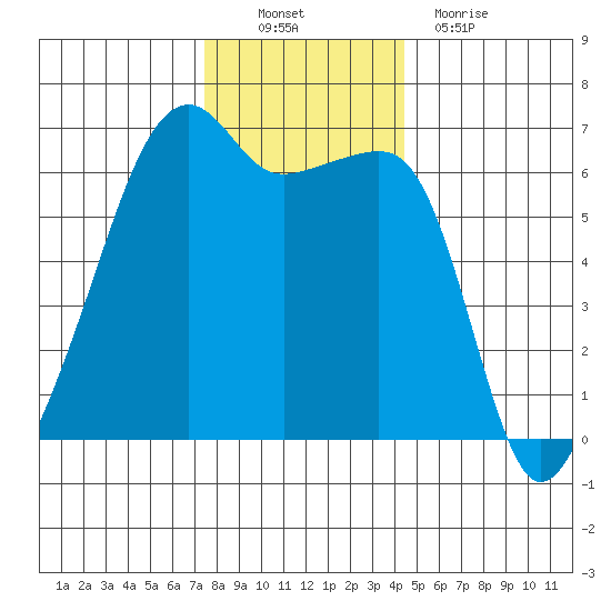 Smith Island tide chart for Sunday, November 21, 2021