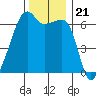 Smith Island tide chart for Sunday, November 21, 2021