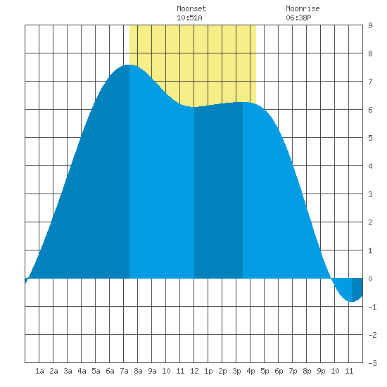 Smith Island tide chart for Monday, November 22, 2021