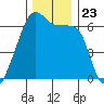 Smith Island tide chart for Tuesday, November 23, 2021