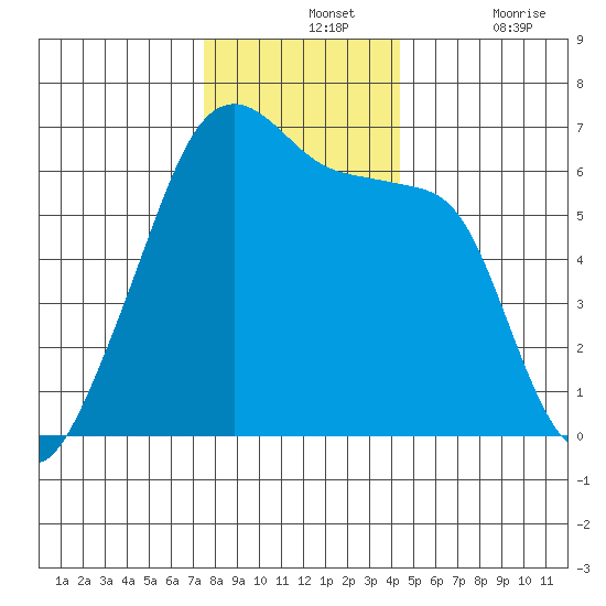 Smith Island tide chart for Wednesday, November 24, 2021