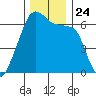 Smith Island tide chart for Wednesday, November 24, 2021