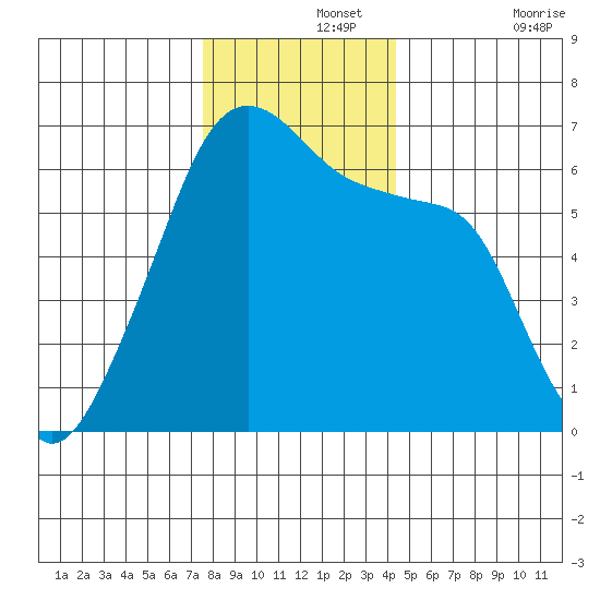 Smith Island tide chart for Thursday, November 25, 2021