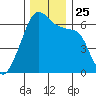 Smith Island tide chart for Thursday, November 25, 2021