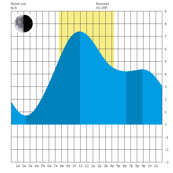 Smith Island tide chart for Saturday, November 27, 2021