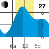 Smith Island tide chart for Saturday, November 27, 2021