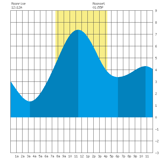 Smith Island tide chart for Sunday, November 28, 2021