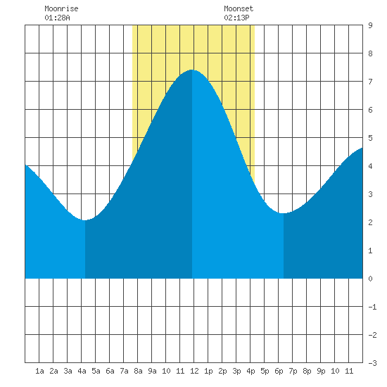 Smith Island tide chart for Monday, November 29, 2021