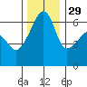 Smith Island tide chart for Monday, November 29, 2021