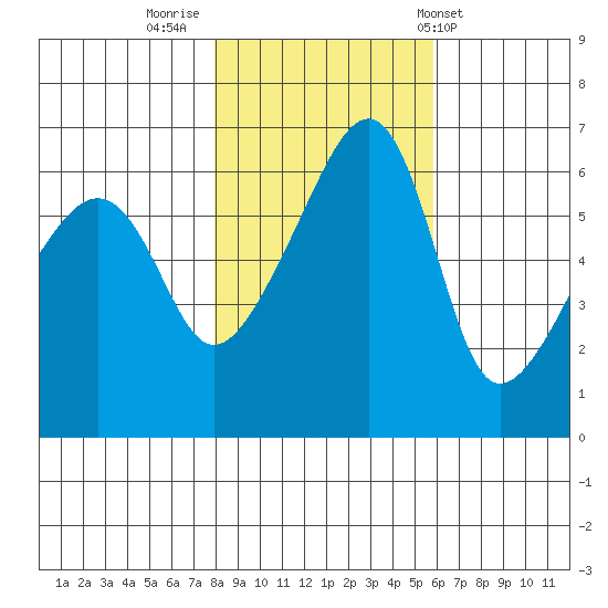 Smith Island tide chart for Tuesday, November 2, 2021