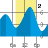 Smith Island tide chart for Tuesday, November 2, 2021