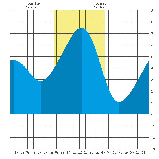 Smith Island tide chart for Tuesday, November 30, 2021