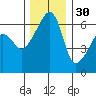 Smith Island tide chart for Tuesday, November 30, 2021