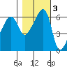 Smith Island tide chart for Wednesday, November 3, 2021
